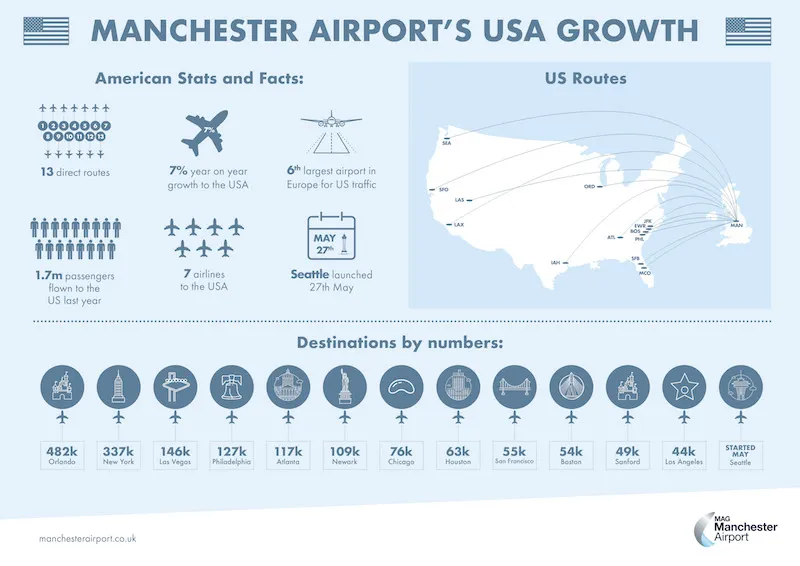 An infographic that Manchester Airport released in 2018 focused on US flights