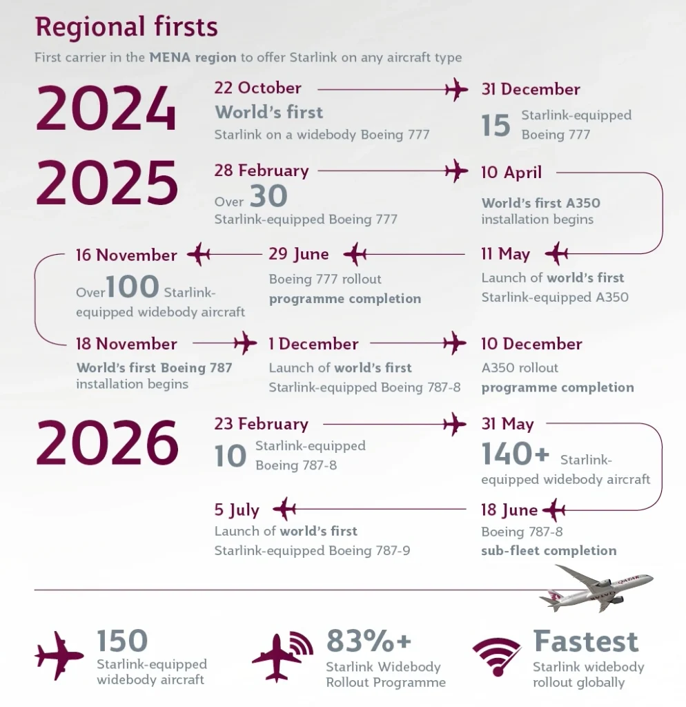 An image showing the key dates for Qatar's Starlink rollout